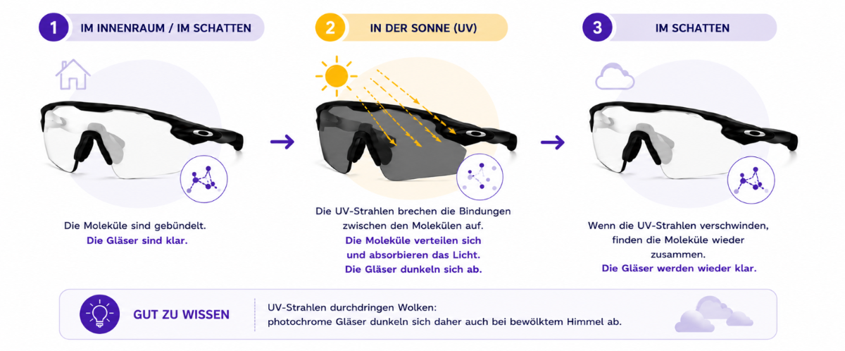 Schema zur Funktionsweise eines photochromen Glases bei Kontakt mit UV-Strahlen
