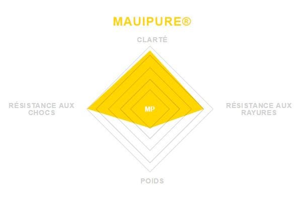 Glasmaterial Maui Jim MauiPure